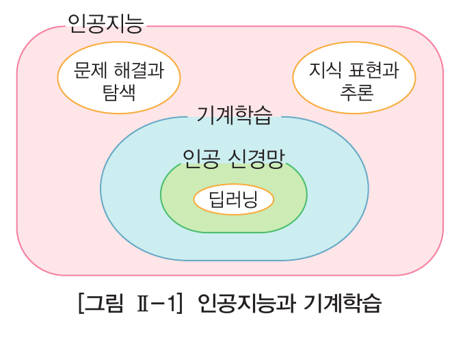 문제 해결과 탐색, 지식 표현과 추론, 기계학습, 인공 신경망, 딥러닝의 포함 관계
