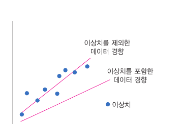 교과서의 이상치 포함 여부에 따른 회귀 경향 비교