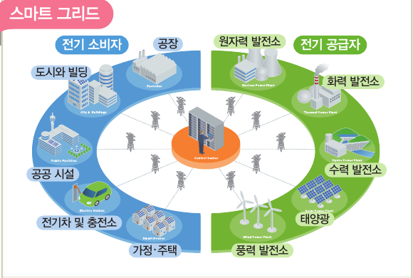 스마트 그리드
