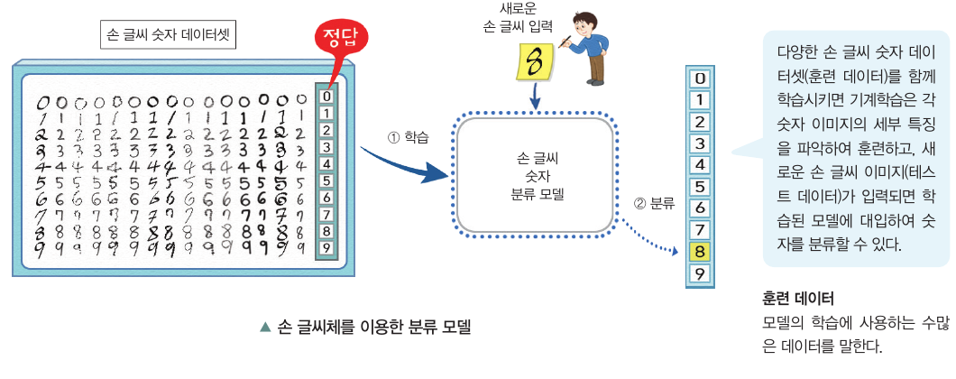 손 글씨체를 이용한 분류 모델