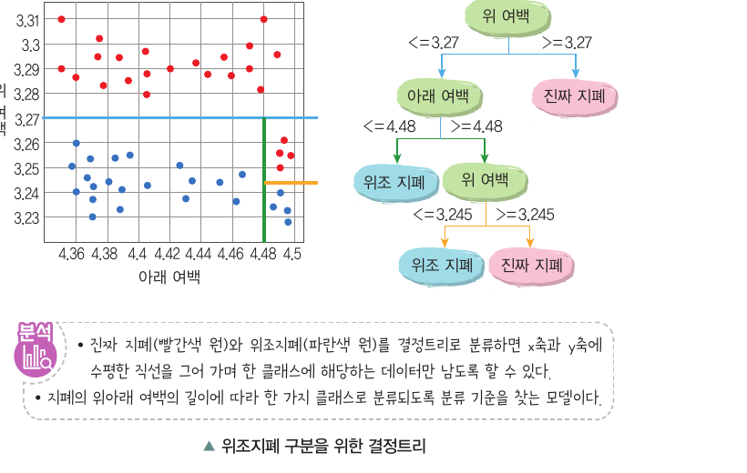 위조지폐 구분을 위한 결정트리