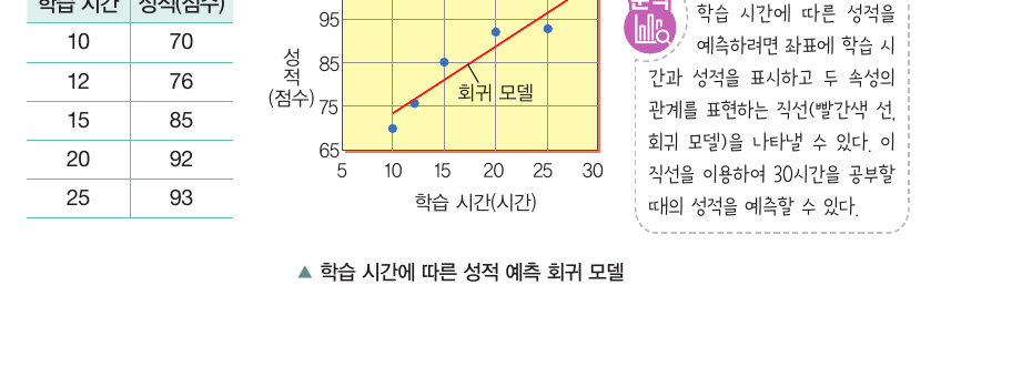 학습 시간에 따른 성적 예측 회귀 모델 표와 그래프